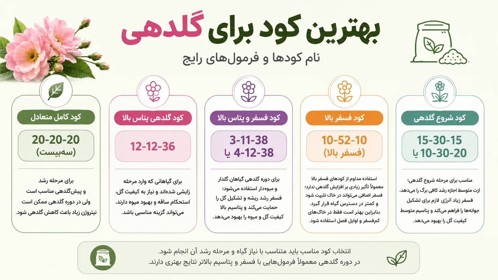 نام و تاثیر کودهای NPK برای گلدهی