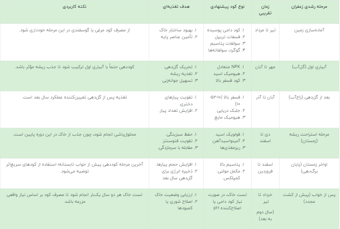 جدول زمان بندی استفاده از کود برای زعفران