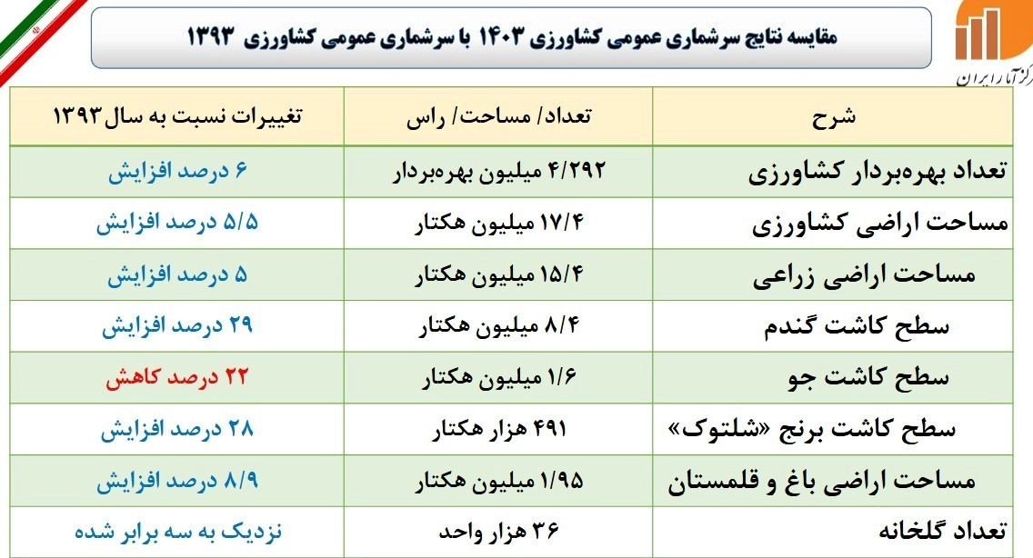 مقایسه نتایج سرشمار عمومی کشاورزی